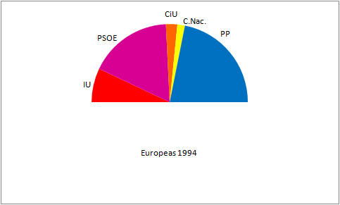 una taza de Reanimar Creo que estoy enfermo Elecciones Europeas 1994
